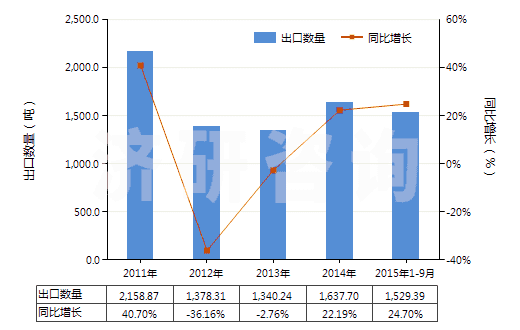 2011-2015年9月中國(guó)尼龍等聚酰胺短纖（未梳或未經(jīng)其他紡前加工）(HS55031900)出口量及增速統(tǒng)計(jì)